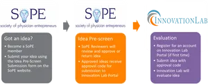 So P E Innovation Lab Idea Process PNG image