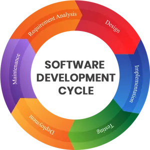 Software Development Cycle Infographic PNG image