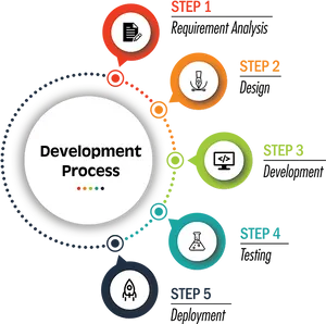 Software Development Process Infographic PNG image