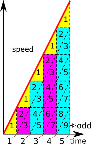 Speed Time Graph Visualization PNG image