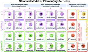 Standard Model Elementary Particles Chart PNG image