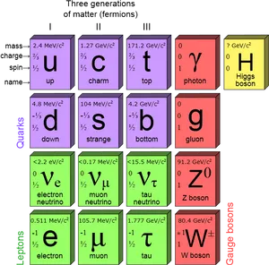 Standard Model Particles Chart PNG image