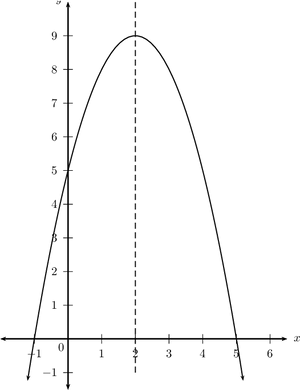 Standard Parabola Graph PNG