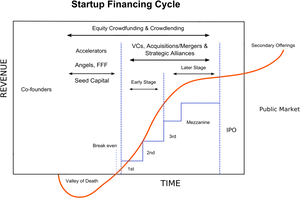 Startup Financing Cycle Graph PNG image
