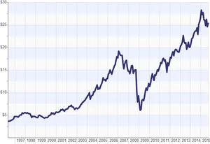 Stock Price Trend1997to2014 PNG image