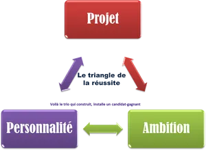 Success Triangle French Diagram PNG image