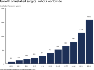Surgical Robot Growth20102020