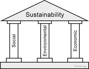 Sustainability Pillars Graphic PNG image