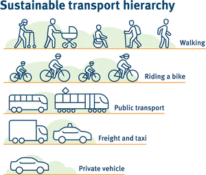 Sustainable Transport Hierarchy Infographic PNG image