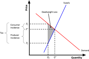 Tax Incidenceand Deadweight Loss Graph PNG image