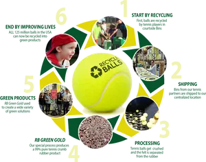 Tennis Ball Recycling Process PNG image