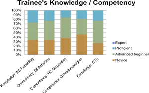 Trainee Knowledge Competency Chart PNG image