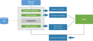 Transaction Processing Flowchart PNG image