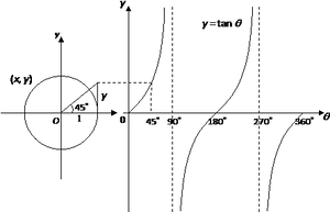 Trigonometric Function Tangent Graph