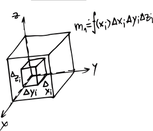 Triple Integral Volume Element Sketch PNG image