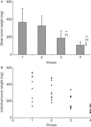 Tumor Weight Comparison Graphs PNG image