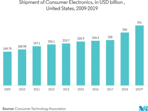 U S Consumer Electronics Shipment20092019