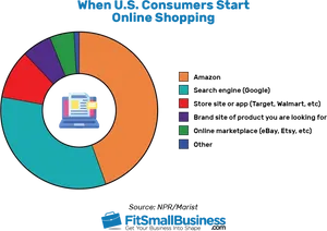 U S Consumers Online Shopping Starting Points Pie Chart