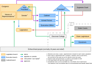 U S Government Structure Flowchart PNG image