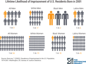 U S Imprisonment Ratesby Raceand Gender2001 PNG image