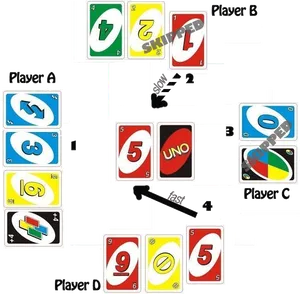 Uno Gameplay Strategy Overview PNG image