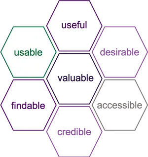 User Experience Hexagon Model PNG