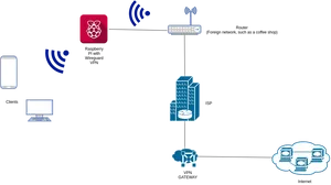 V P N Network Diagramwith Raspberry Pi PNG image