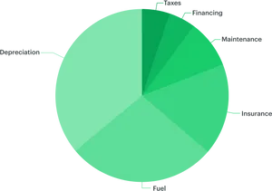 Vehicle Ownership Costs Pie Chart PNG image