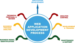 Web Application Development Process Infographic PNG image