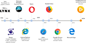 Web Browser Evolution Timeline PNG image