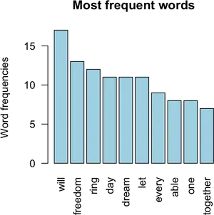 Word Frequency Bar Chart Most Frequent Words