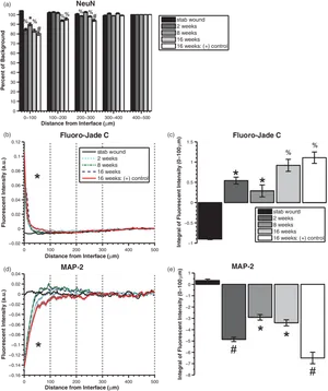 Wound_ Healing_ Research_ Data_ Charts PNG