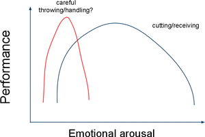 Yerkes Dodson Law Graph Anxietyand Performance PNG image